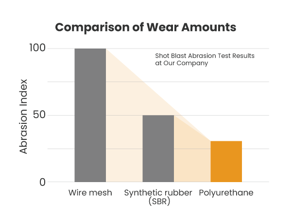 Comparison of wear amounts