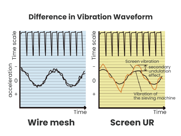 Difference in vibration waveform