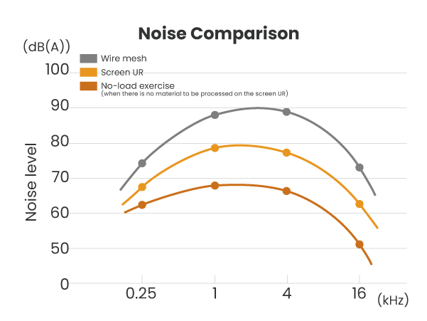 Noise Comparison